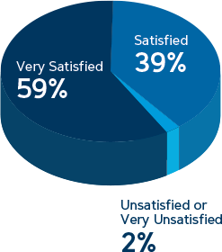 59% Very satisfied, 39% satisfied, 2% unsatisfied