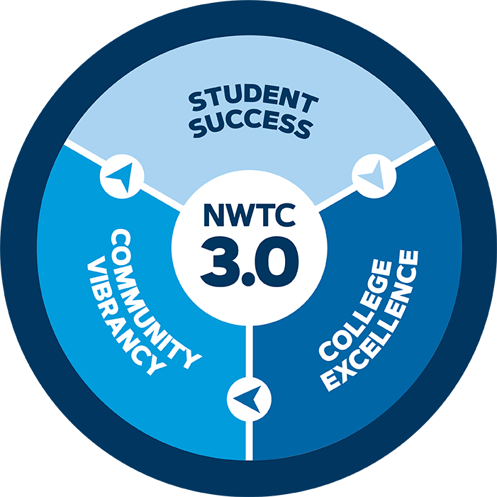NWTC 3.0 Graphic with Goals