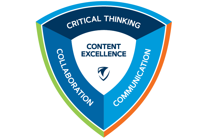 Shield that displays the four instutional learning outcomes: Critical thinking, Teamwork, Equity andam Inclusion and Communication