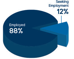 88% Employed - 12% Seeking employment