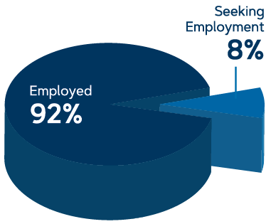 92% Employed - 8% Seeking employment