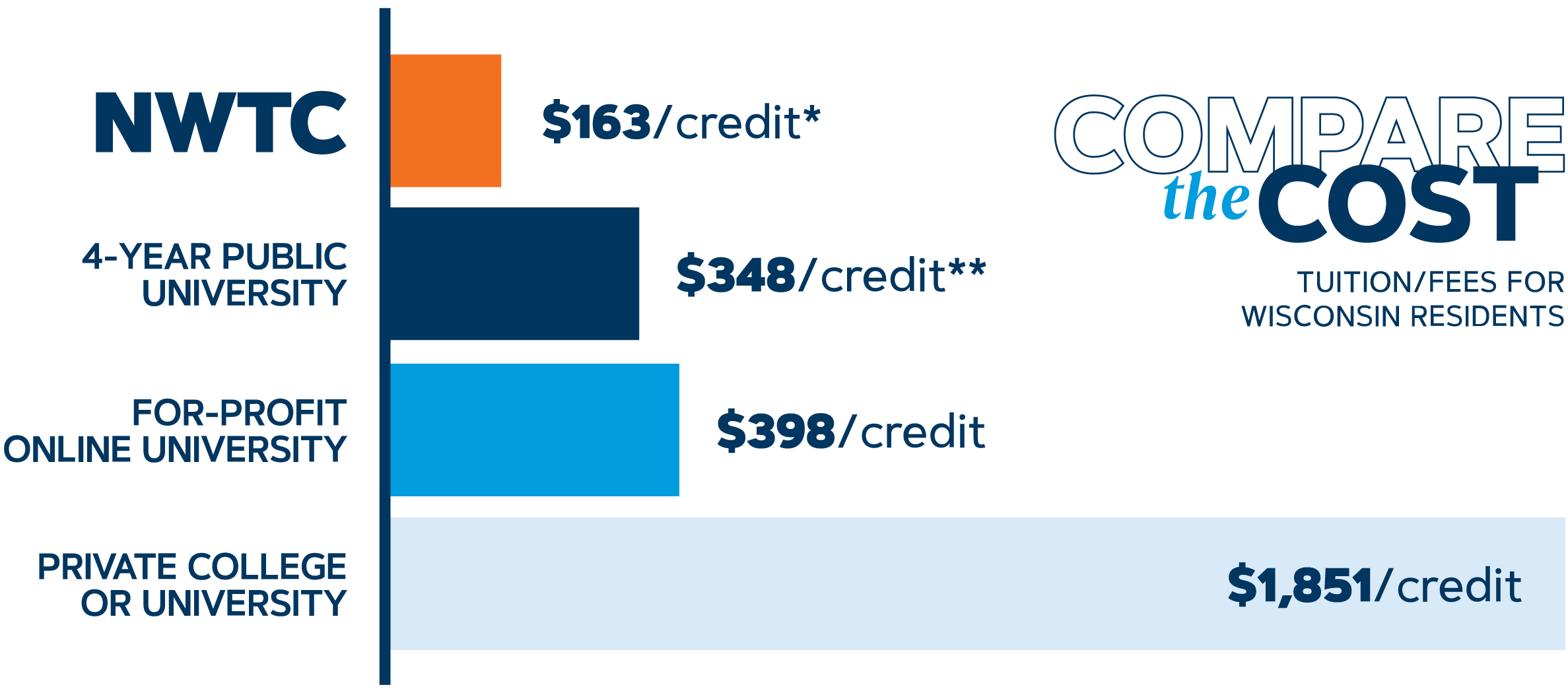 Compare the Cost: Tuition and Fees for Wisconsin Residents. NWTC = $163 per credit*; 4-year Public University = $348 per credit**; For-Profit Online University = $398 per credit; Private College or University = $1851 per credit