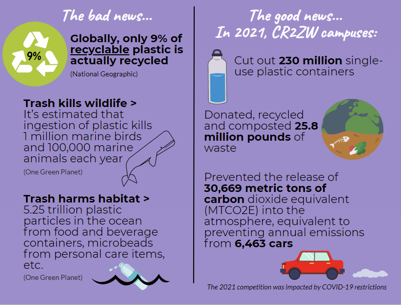 The bad news. Globally, only 9% of recyclable plastic is actually recycled. Source: National Geographic. Trash kills wildlife. It's estimated that ingestion of plastic kills 1 million marine birds and 100,000 marine animals each year. Source: One Green Planet. Trash harms habitat. 5.25 trillion plastic particles in the ocean from food and beverage containers, microbeads from personal care items, etc. Source: One Green Planet. The good news. In 2021, CR2ZW campuses: Cut out 230 million single use plastic containers. Donated, recycled and composted 25.8 million pounds of waste. Prevented the release of 30,669 metric tons of carbon dioxide equivalent (MTCo0E) into the atmosphere, equivalent to preventing annual emissions from 6,463 cars. The 2021 competition was impacted by COVID-19 restrictions.