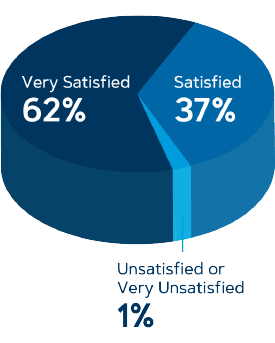 62% Very satisfied, 37% Satisfied, 1% Unsatisfied or Very Unsatisfied