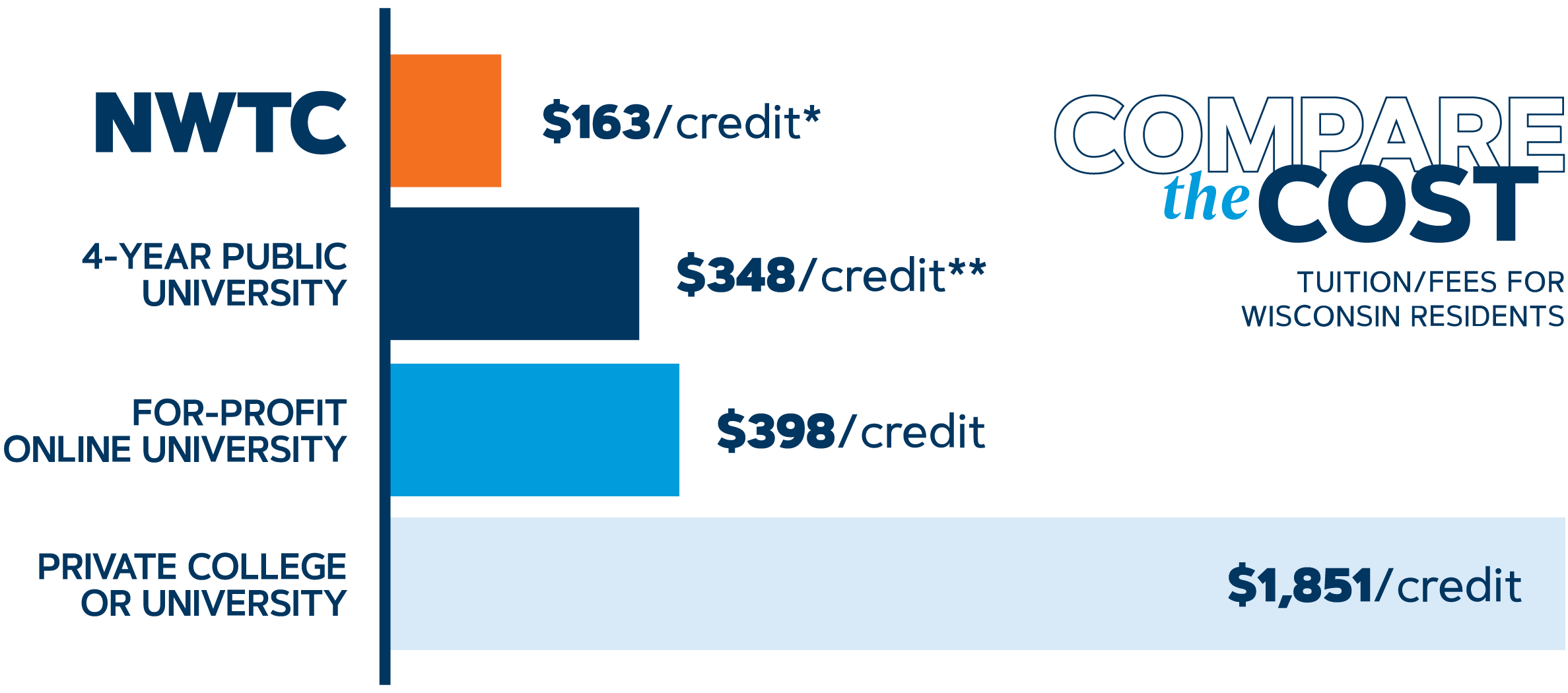 Compare the Cost: Tuition and Fees for Wisconsin Residents. NWTC = $163 per credit*; 4-year Public University = $348 per credit**; For-Profit Online University = $398 per credit; Private College or University = $1851 per credit