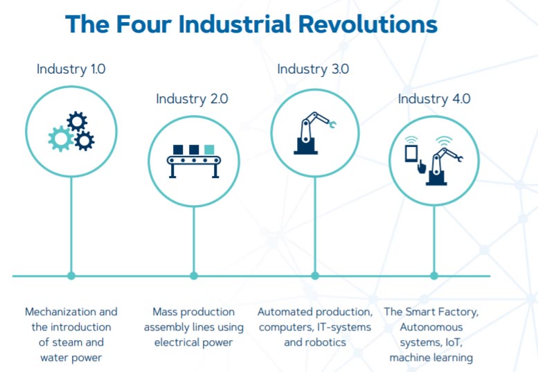 The Four Industrial Revolutions