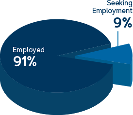 91% Employed - 9% Seeking employment