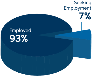 93% Employed - 7% Seeking employment