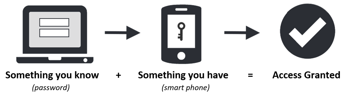 Multi-factor authentication: Something you know + Something you have = Access Granted