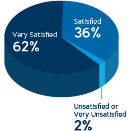62% Very satisfied, 36% satisfied, 2% unsatisfied