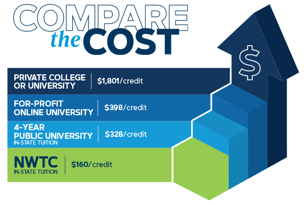 Cost comparison chart