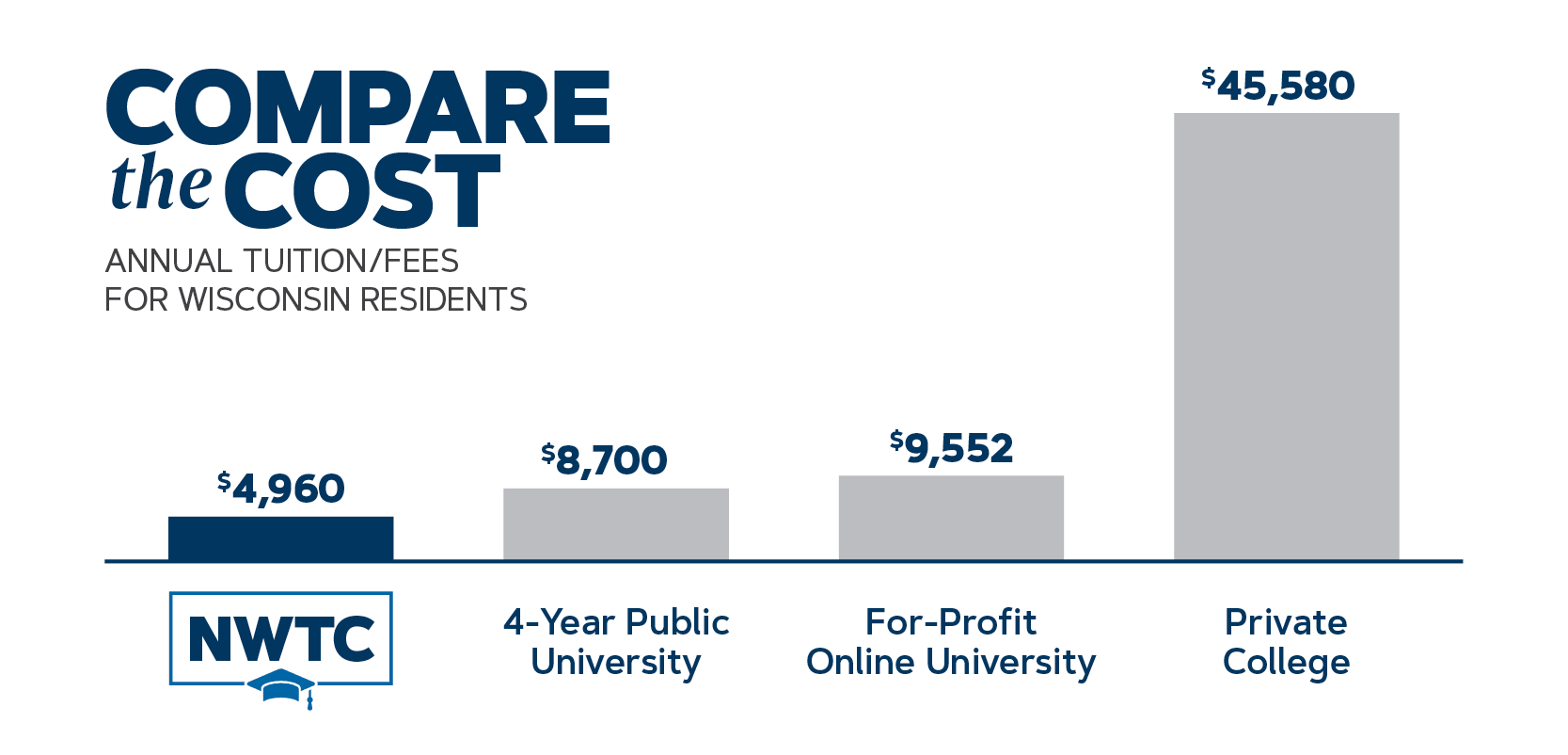 Compare the Cost: Tuition/Fees for Wisconsin Residents at NWTC $4,960 total annual cost; 4-year public university $8,700 total annual cost; For-profit online university $9,552 total annual cost; Private college $45,580 total annual cost